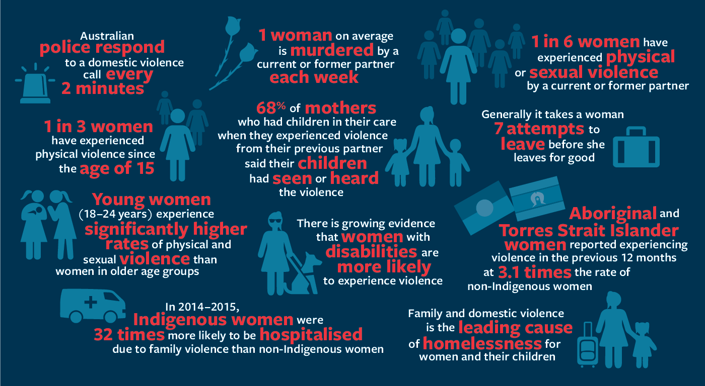 family and domestic violence infographic highlighting the issue in Australia